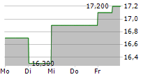 CIVEO CORPORATION 5-Tage-Chart