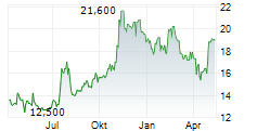 CIVISTA BANCSHARES INC Chart 1 Jahr