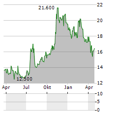 CIVISTA BANCSHARES Aktie Chart 1 Jahr