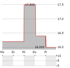 CIVISTA BANCSHARES Aktie 5-Tage-Chart