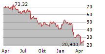 CIVITAS RESOURCES INC Chart 1 Jahr