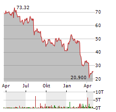 CIVITAS RESOURCES Aktie Chart 1 Jahr