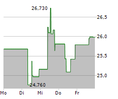 CIVITAS RESOURCES INC Chart 1 Jahr