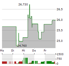 CIVITAS RESOURCES Aktie 5-Tage-Chart