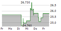 CIVITAS RESOURCES INC 5-Tage-Chart