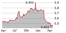 CIVMEC LIMITED Chart 1 Jahr