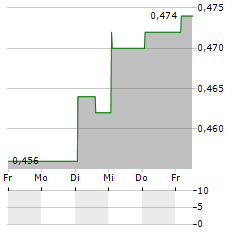 CIVMEC Aktie 5-Tage-Chart