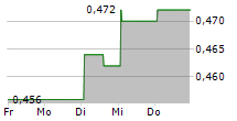 CIVMEC LIMITED 5-Tage-Chart