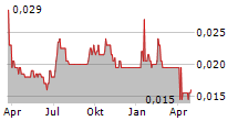 CIZZLE BIOTECHNOLOGY HOLDINGS PLC Chart 1 Jahr