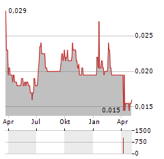 CIZZLE BIOTECHNOLOGY Aktie Chart 1 Jahr