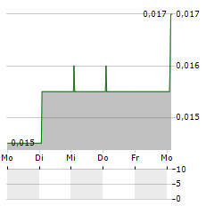 CIZZLE BIOTECHNOLOGY Aktie 5-Tage-Chart