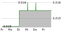 CIZZLE BIOTECHNOLOGY HOLDINGS PLC 5-Tage-Chart