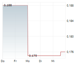 CIZZLE BRANDS CORPORATION Chart 1 Jahr CIZZLE BRANDS CORPORATION Chart 1 Jahr
