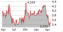 CK ASSET HOLDINGS LTD Chart 1 Jahr