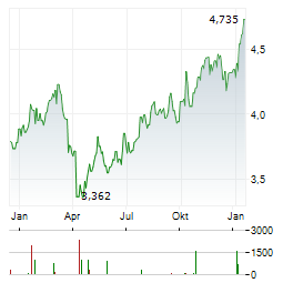CK ASSET Aktie Chart 1 Jahr