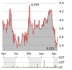 CK ASSET Aktie Chart 1 Jahr