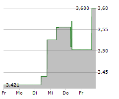 CK ASSET HOLDINGS LTD Chart 1 Jahr