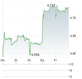 CK ASSET Aktie 5-Tage-Chart