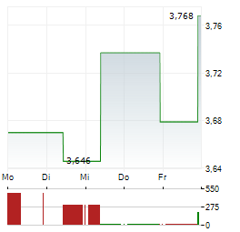 CK ASSET Aktie 5-Tage-Chart