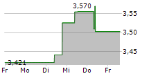 CK ASSET HOLDINGS LTD 5-Tage-Chart