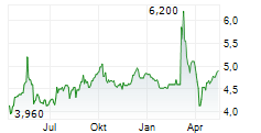 CK HUTCHISON HOLDINGS LTD ADR Chart 1 Jahr