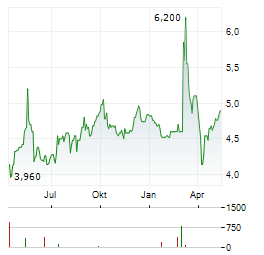 CK HUTCHISON HOLDINGS LTD ADR Aktie Chart 1 Jahr