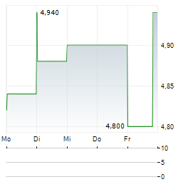 CK HUTCHISON HOLDINGS LTD ADR Aktie 5-Tage-Chart