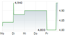 CK HUTCHISON HOLDINGS LTD ADR 5-Tage-Chart