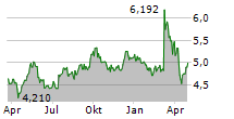 CK HUTCHISON HOLDINGS LTD Chart 1 Jahr