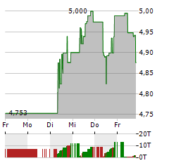 CK HUTCHISON Aktie 5-Tage-Chart