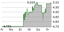 CK HUTCHISON HOLDINGS LTD 5-Tage-Chart