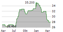 CK INFRASTRUCTURE HOLDINGS LTD ADR Chart 1 Jahr