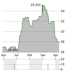 CK INFRASTRUCTURE HOLDINGS LTD ADR Aktie Chart 1 Jahr