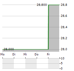 CK INFRASTRUCTURE HOLDINGS LTD ADR Aktie 5-Tage-Chart