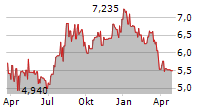 CK INFRASTRUCTURE HOLDINGS LTD Chart 1 Jahr