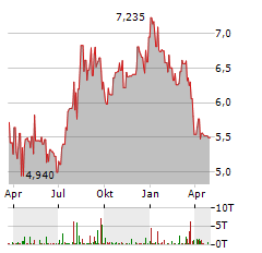 CK INFRASTRUCTURE Aktie Chart 1 Jahr