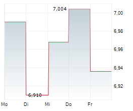 CK INFRASTRUCTURE HOLDINGS LTD Chart 1 Jahr