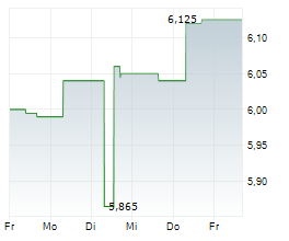 CK INFRASTRUCTURE HOLDINGS LTD Chart 1 Jahr