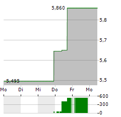 CK INFRASTRUCTURE Aktie 5-Tage-Chart