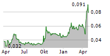 CK LIFE SCIENCES INTERNATIONAL HOLDINGS INC Chart 1 Jahr