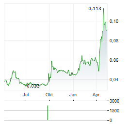 CK LIFE SCIENCES INTERNATIONAL HOLDINGS Aktie Chart 1 Jahr