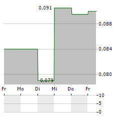 CK LIFE SCIENCES INTERNATIONAL HOLDINGS Aktie 5-Tage-Chart