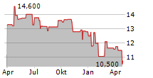 CKX LANDS INC Chart 1 Jahr