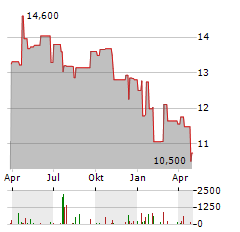 CKX LANDS Aktie Chart 1 Jahr