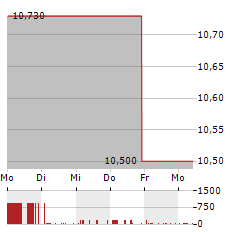 CKX LANDS Aktie 5-Tage-Chart