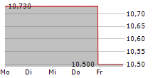 CKX LANDS INC 5-Tage-Chart