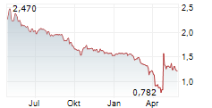 CLABO SPA Chart 1 Jahr