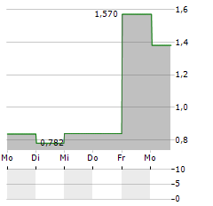 CLABO Aktie 5-Tage-Chart