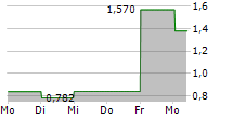 CLABO SPA 5-Tage-Chart