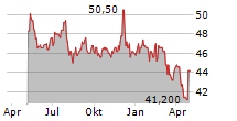 CLAIRVEST GROUP INC Chart 1 Jahr